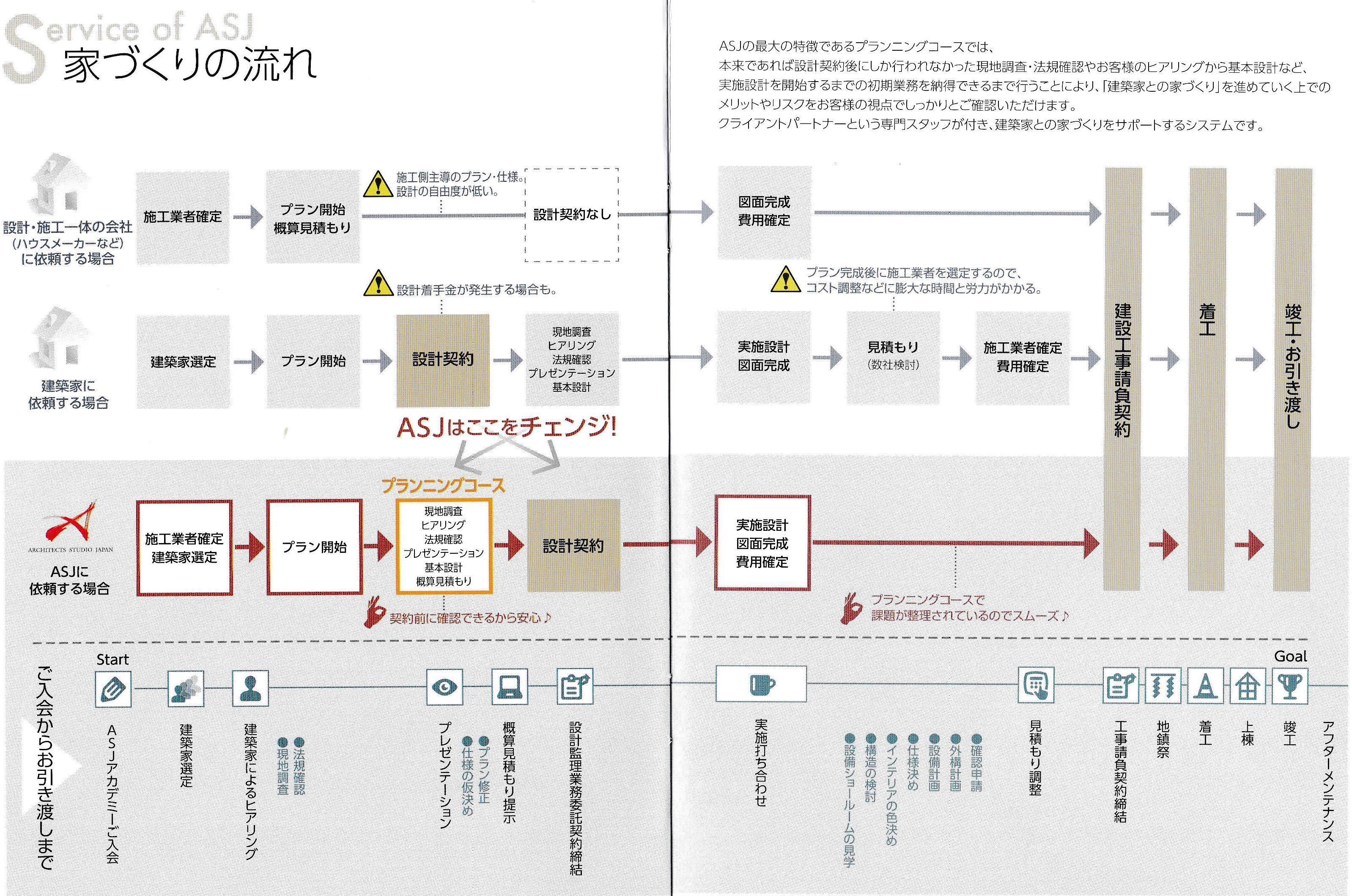 Asj アーキテクツスタジオジャパン の家づくりの流れ 東京で建てる デザイナーズハウス依頼先ランキング