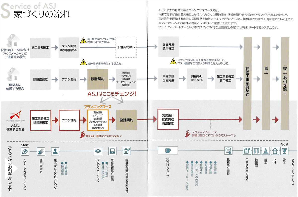 ASJアーキテクツスタジオジャパンの家づくりの流れ